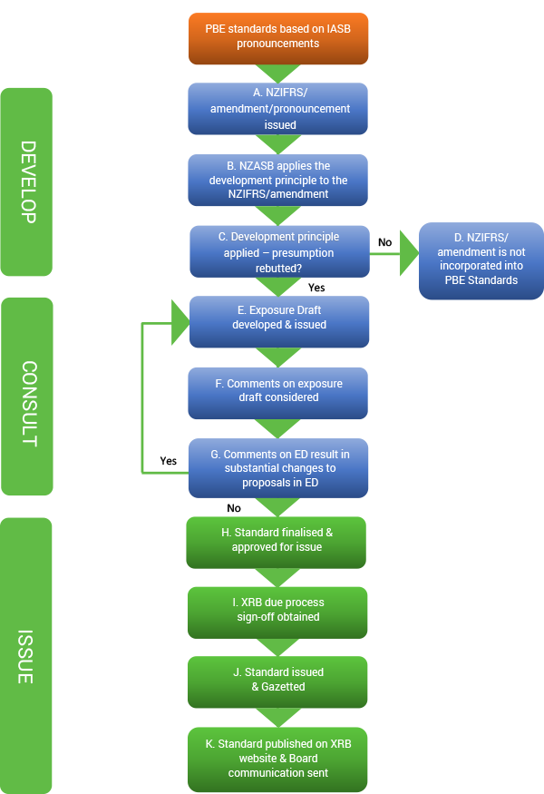 Diagram of the process for setting PBE Standards based on IASB pronouncements